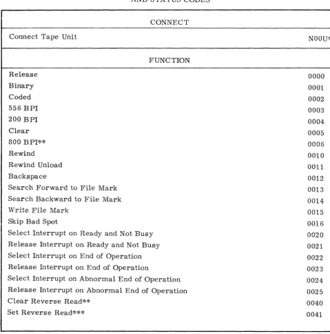 TABLE D-1. CONNECT" FUNCTION" 
