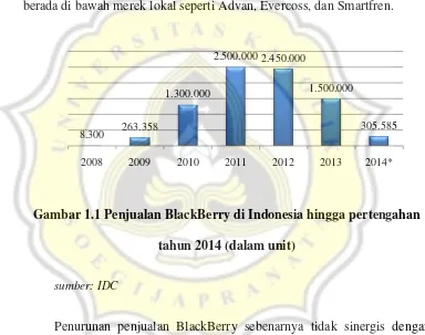 Gambar 1.1 Penjualan BlackBerry di Indonesia hingga pertengahan 