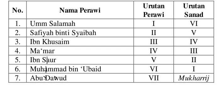 Tabel Sanad Hadis Riwayat Abu> Da>wud  