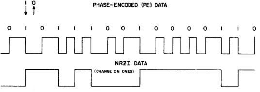 Figure 1-3. NRZI and Phase Bits 
