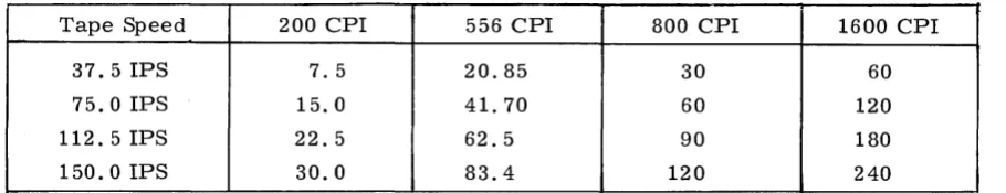 TABLE 1-2. CHARACTER TRANSFER RATES BETWEEN THE CONTROLLER 
