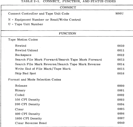TABLE 2-1. CONNECT, FUNCTION, AND STATUS CODES 