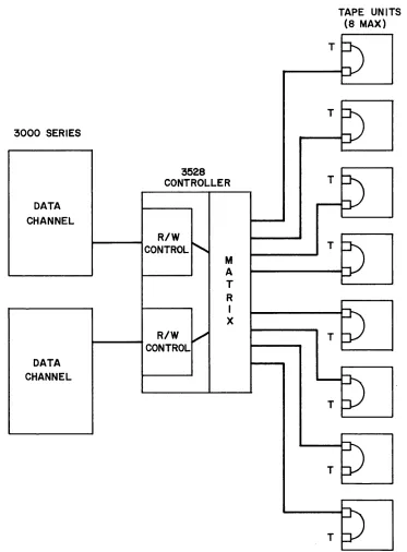 Figure 1-2. Typical Dual Channel Configuration 