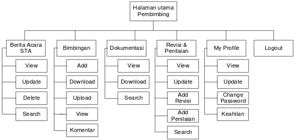 Gambar  9 Gambar Web Map User  Dosen Pembimbing 