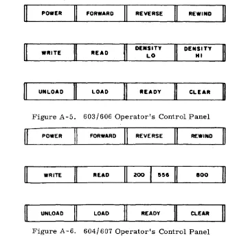 Figure A-5. 603/606 Operator's Control Panel 