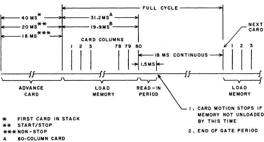 Figure 2-1. Card Cycle Timing (3649, 3447-A/B/C, and 3447-2) 