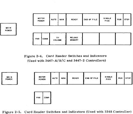 Figure 2-5. Card Reader Switches and Indicators (Used with 3248 Controller) 