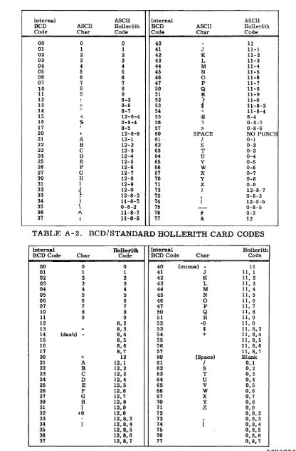 TABLE A-2. BCD/STANDARD HOLLERITH CARD CODES 