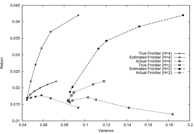 Figure 2: Mean-variance frontiers under diﬀerent rebalancing schemes