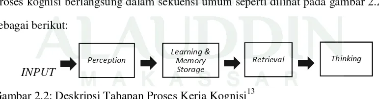 Gambar 2.2: Deskripsi Tahapan Proses Kerja Kognisi13