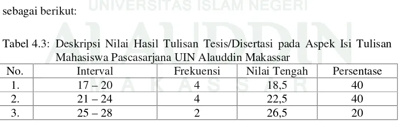 Tabel 4.3: Deskripsi Nilai Hasil Tulisan Tesis/Disertasi pada Aspek Isi Tulisan