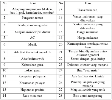 Tabel 3.2 Item Hasil Uji Face Validity 