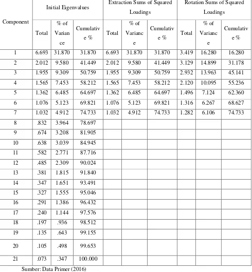 Tabel 4.9 Total Variance Explained 