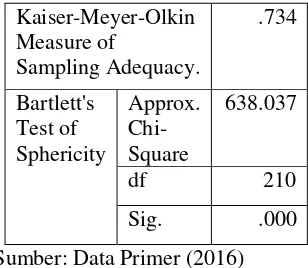 Tabel 4.6 KMO and Bartlett's Test 