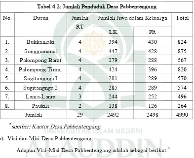 Tabel 4.2: Jumlah Penduduk Desa Pabbentengang 