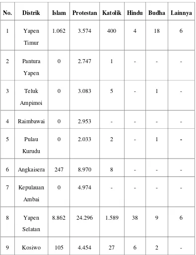 Table 1 Jumlah Penduduk Menurut Distrik dan Agama yang 