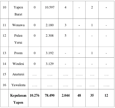 Tabel di atas dijelaskan bahwa jumlah penduduk kesuluruhan Kepulauan 