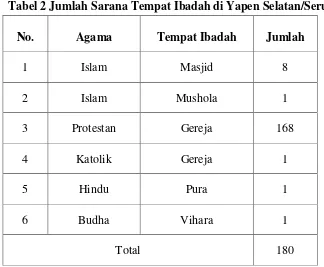 Tabel 2 Jumlah Sarana Tempat Ibadah di Yapen Selatan/Serui 