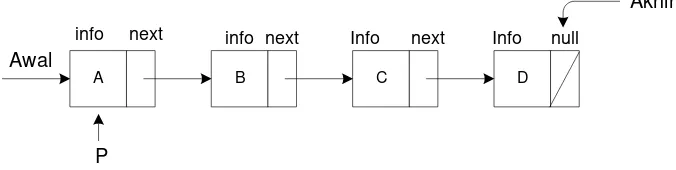 Gambar II.11. Ilustrasi single linked list 