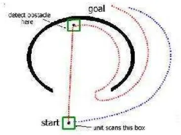 Gambar II.13. Penentuan rute dengan pathfinding 