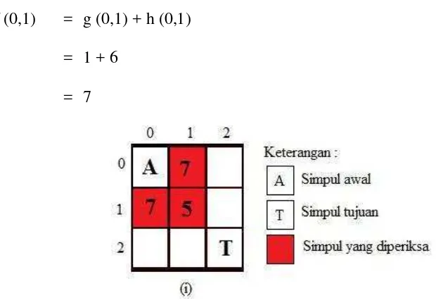 Gambar III.6. Langkah pertama pencarian BestNode pada kondisi (i) 