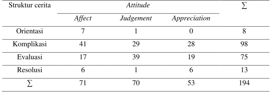 Tabel 4.1 Ringkasan data Attitude pada novel The Adventures of Tom Sawyer  