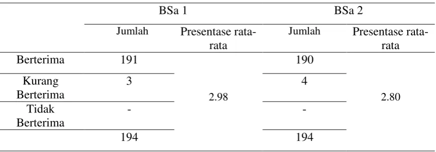 Tabel 4.11. Analisis Keberterimaan BSa 1 dan BSa 2 