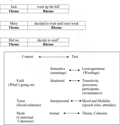 Figure 1.1 the relationship between context, meanings and wordings  (Gerot and 