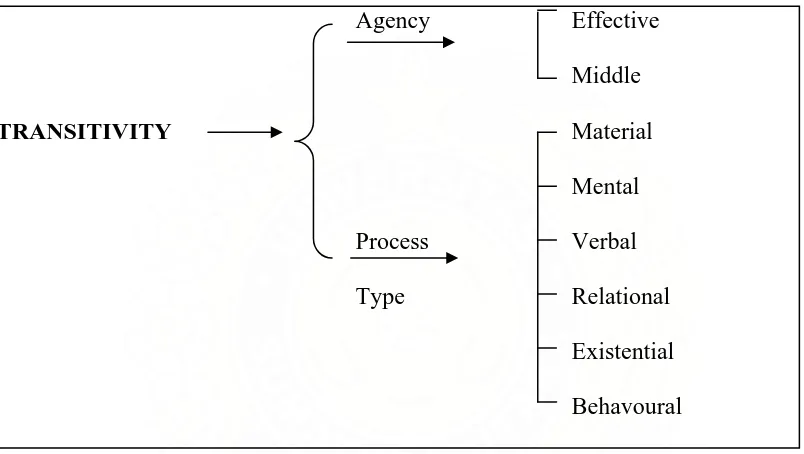 Figure 1.2 The experiential system of TRANSITIVITY in English 