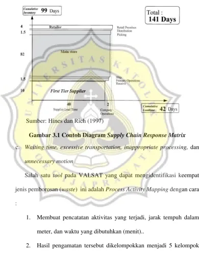 Gambar 3.1 Contoh Diagram Supply Chain Response Matrix 