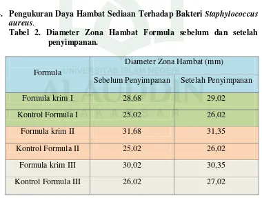 Tabel 2. Diameter Zona Hambat Formula sebelum dan setelah 