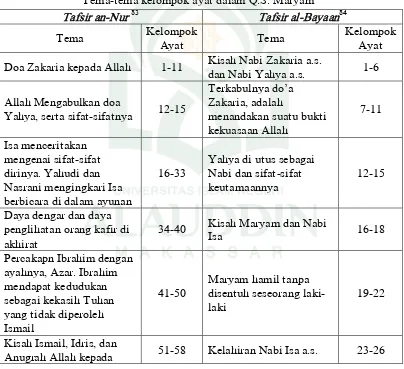 Tabel 1 Tema-tema kelompok ayat dalam Q.S. Maryam 