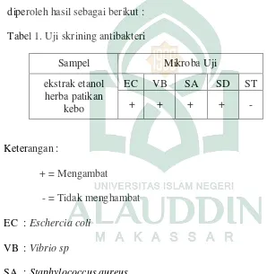 Tabel 1. Uji skrining antibakteri 