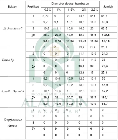 Tabel 2. Uji konsentrasi daya hambat ekstrak etanol Herba Patikan Kebo 