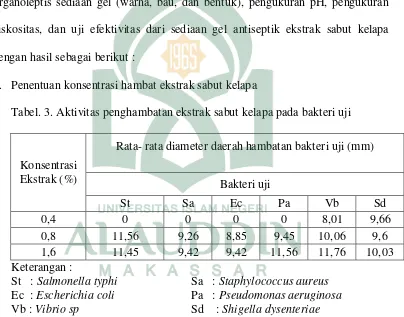 Tabel. 3. Aktivitas penghambatan ekstrak sabut kelapa pada bakteri uji 