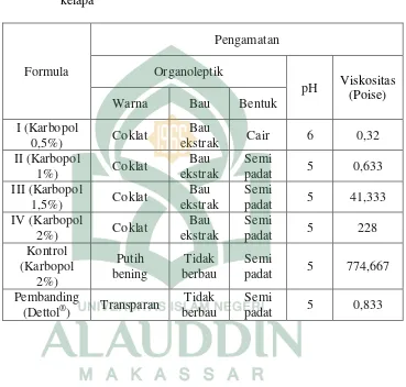 Tabel 4. Hasil karakteristik fisik sediaan gel antiseptik ekstrak sabut 