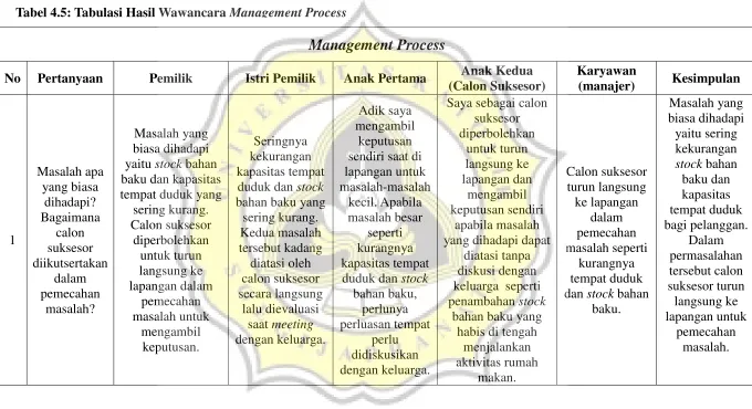 Tabel 4.5: Tabulasi Hasil Wawancara Management Process 