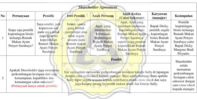 Tabel 4.7: Tabulasi Hasil Wawancara Shareholder Agreement 