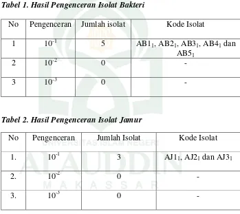 Tabel 1. Hasil Pengenceran Isolat Bakteri 
