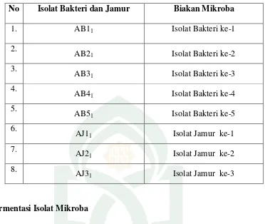 Tabel 3. Hasil Pemurniaan Isolat Mikroba 