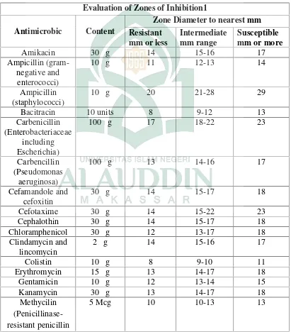 Tabel 1. Ukuran Diameter Zona Hambat Menurut WHO dan MenunjukkanStandar Tes Sensitivitas suatu Disk Antimikroba menggunakan MetodeKirby Bauer di terbitkan Oleh NCCLS: