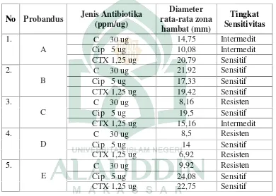 Tabel  2. Hasil pengukuran diameter zona hambatan beberapa antibiotika.