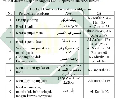 Tabel 2.1 Gambaran Emosi dalam Al-Qur’an 