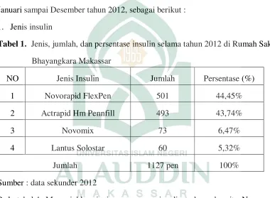 Tabel 1.  Jenis, jumlah, dan persentase insulin selama tahun 2012 di Rumah Sakit   