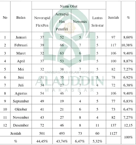 Tabel 3.  Data penggunaan insulin pada pasien diabetes mellitus di Rumah  Sakit 