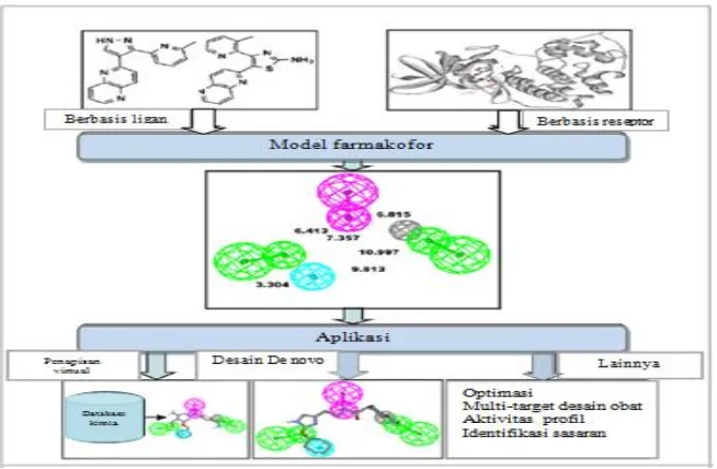 Gambar II.3 Struktur Model Farmakofor 