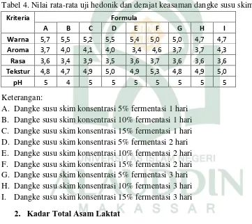 Tabel 4. Nilai rata-rata uji hedonik dan derajat keasaman dangke susu skim  