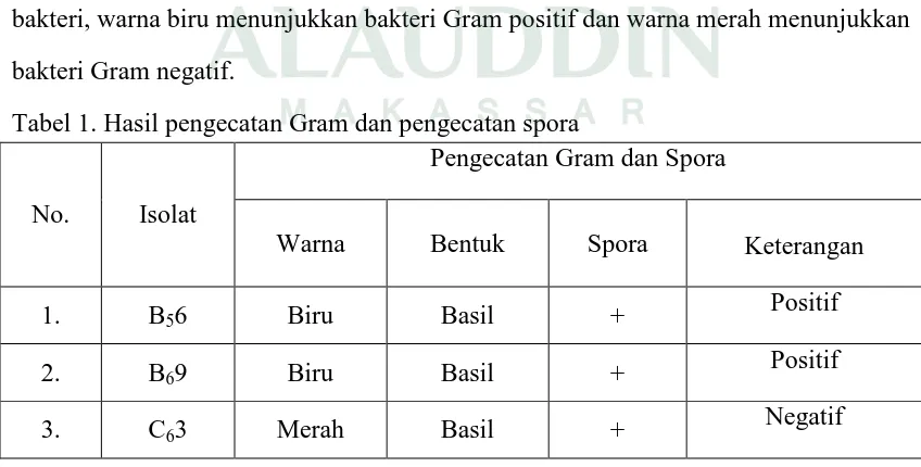 Tabel 1. Hasil pengecatan Gram dan pengecatan spora 