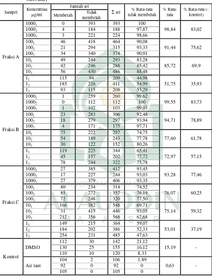 Tabel 7. Hasil pengamatan pembelahan sel telur bulubabi (Tripneurtus gratilla) 