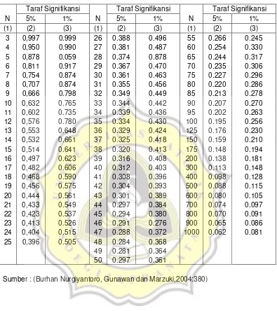 Tabel Harga Kritik dari r Product-Moment 